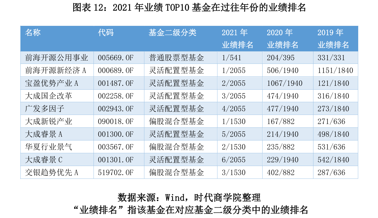 图表 12：2021 年业绩 TOP10 基金在过往年份的业绩排名.png